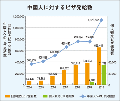 中国人に対するビザ発給数