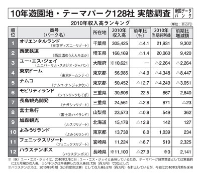10年遊園地・テーマパーク収入高