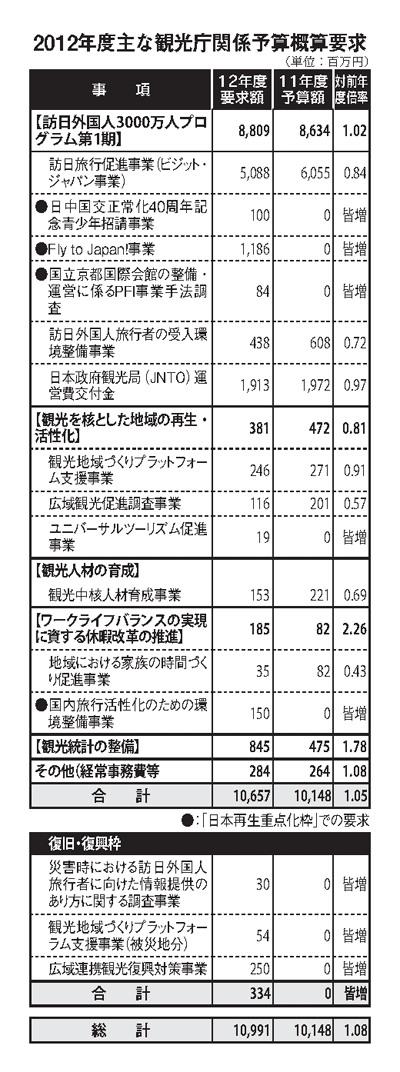 2012年度主な観光庁関係予算概算要求