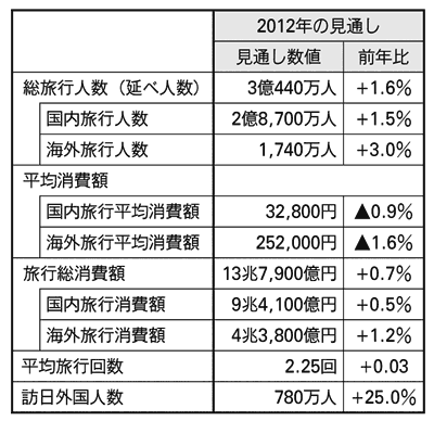 JTB　12年旅行動向