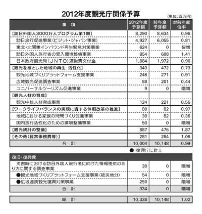 2012年度観光庁関係予算