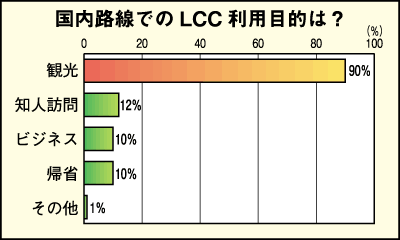 国内路線でのLCC利用目的は？