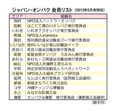 ジャパン・オンパク 会員リスト（2012年5月末現在）