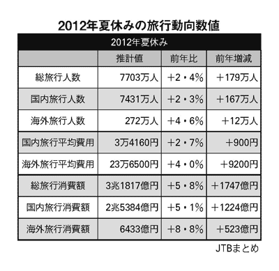 2012年夏休みの旅行動向数値