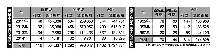 東京商工リサーチまとめ
