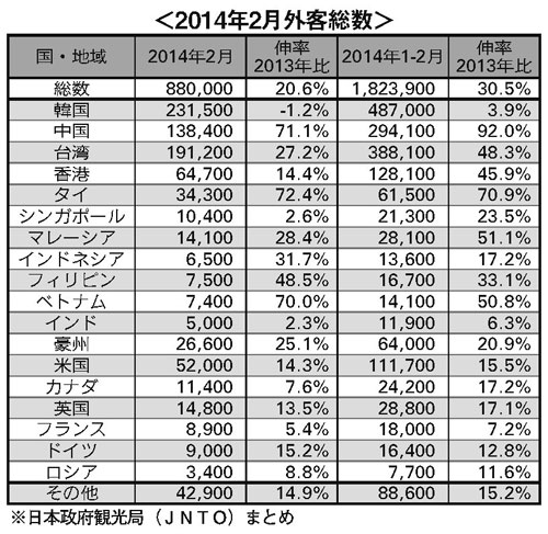 2月の訪日外客数