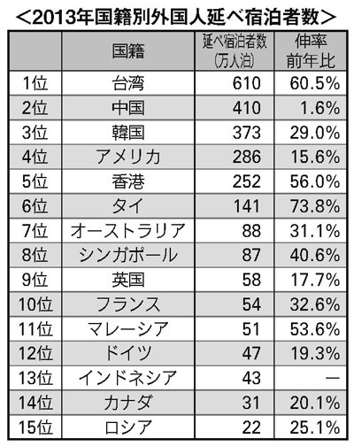 宿泊旅行統計の調査結果