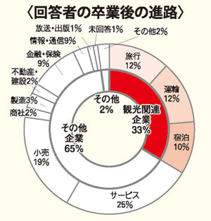 「これからの観光教育学生会議」調べ