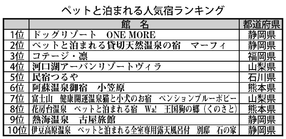 ペット同伴okの宿 人気宿ランキング発表 楽天 旬刊旅行新聞 株式会社旅行新聞新社