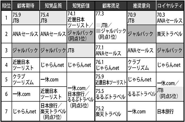 旅行業のランキング（2015年度サービス産業生産性協議会調べ）