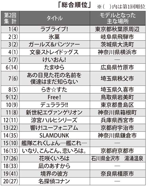 聖地カ所認定へ アニメ聖地投票 中間発表 旬刊旅行新聞 株式会社旅行新聞新社