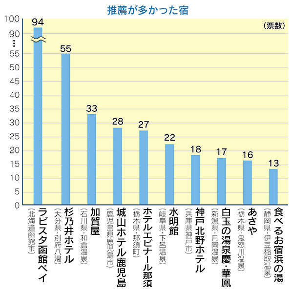 朝ごはんの美味しい宿特集 アンケート結果発表 ラビスタ函館ベイが１位に 旬刊旅行新聞 株式会社旅行新聞新社