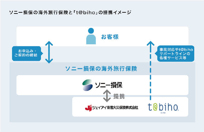 ソニー 損保 火災 保険