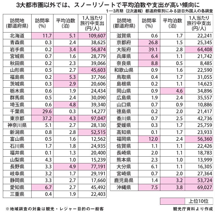 訪問率1位は大阪 地域調査を初公表 新たな訪日外国人消費動向調査へ 観光庁 旬刊旅行新聞 株式会社旅行新聞新社
