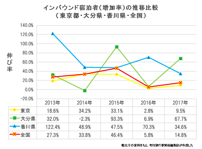 インバウンド伸び率トップは大分県 11県で40 以上の増加 観光庁 宿泊旅行統計調査 旬刊旅行新聞 株式会社旅行新聞新社