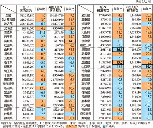 19年 延べ宿泊者数は日本人減少 外国人は1億人泊超えで過去最高 旬刊旅行新聞 株式会社旅行新聞新社