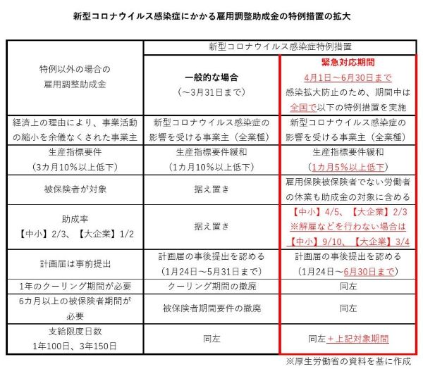 雇用 調整 助成 金 と は