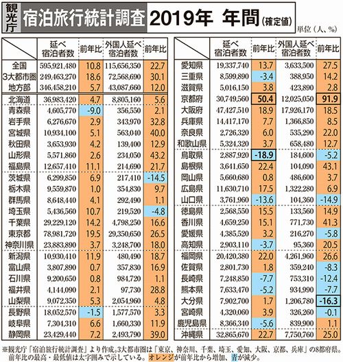 19年の宿泊者数 10 8 増で過去最高 速報値から一転プラスに 旬刊旅行新聞 株式会社旅行新聞新社