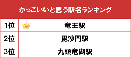 「かっこいいと思う駅名ランキング」、1位は「竜王駅」  ★3  [ブギー★]->画像>7枚 