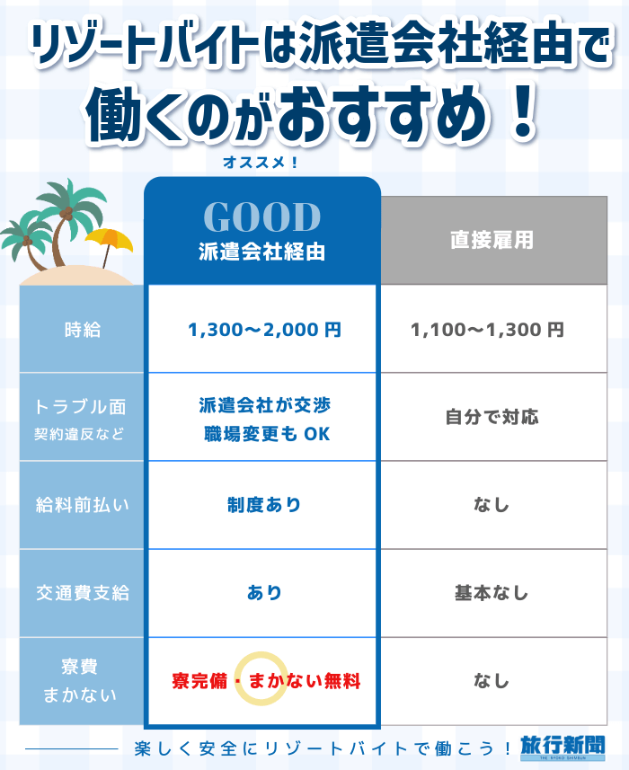 リゾートバイトでは直接雇用ではなく派遣会社の利用がおすすめ