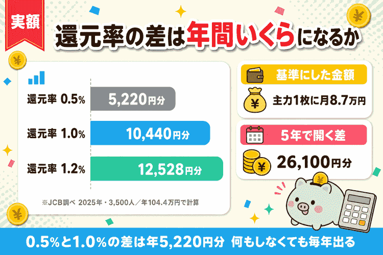 還元率0.5%・1.0%・1.2%で1年に受け取るポイントの差を月8.7万円の実測値で比べたデータ要約図
