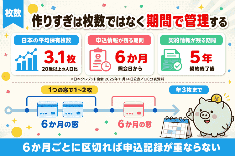 クレジットカードの作りすぎを平均保有枚数と信用情報の保有期間から期間で管理する設計図