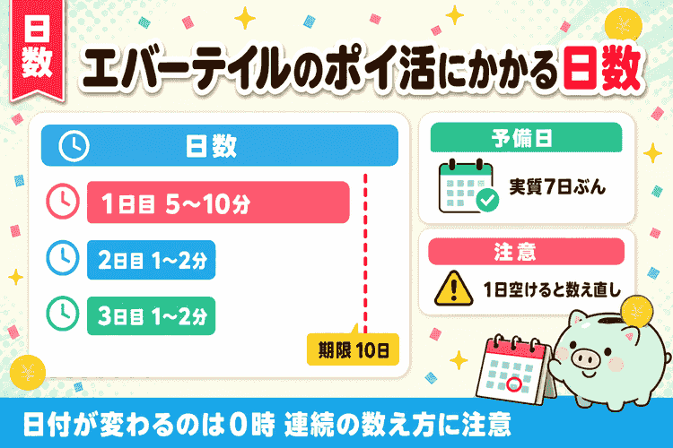 1日目から3日目の作業時間と期限10日の余裕を示した図