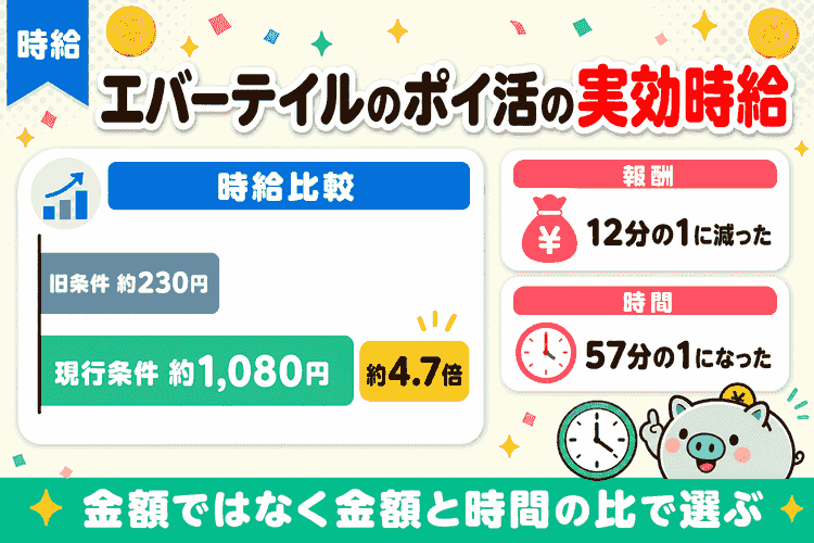旧条件と現行条件の実効時給を比較した図