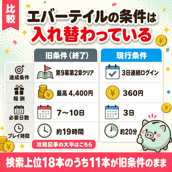 旧条件と現行条件を報酬・日数・プレイ時間で比較した図