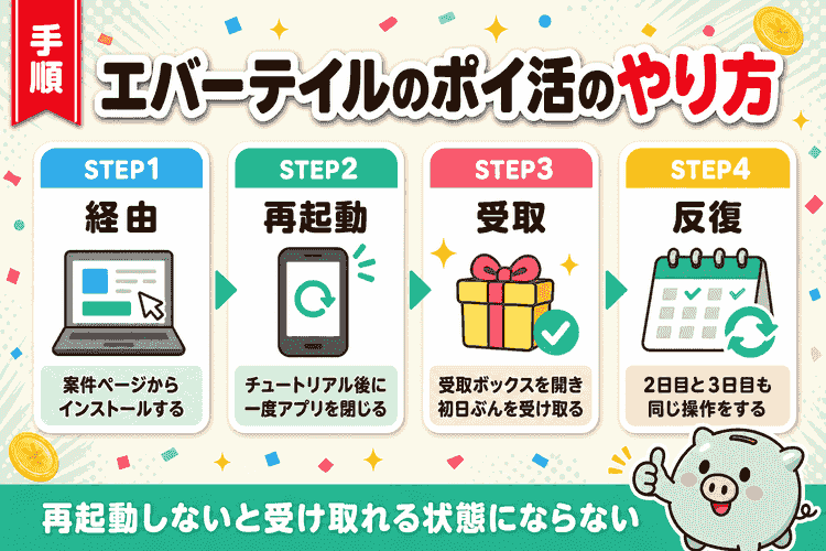 やり方を4ステップで示した攻略手順の図