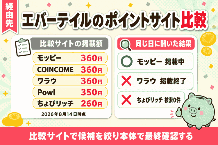 掲載額比較と、比較サイトと実際の表示の食い違いの図