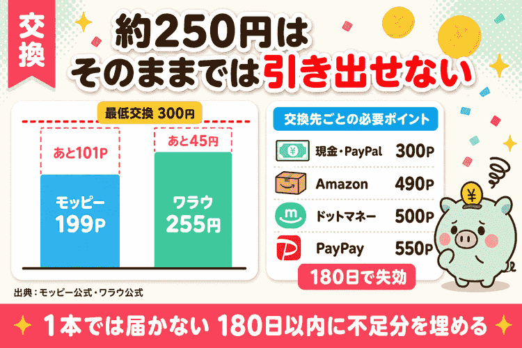 東京ディバンカーの報酬が最低交換額に届かないことを示す不足額の図