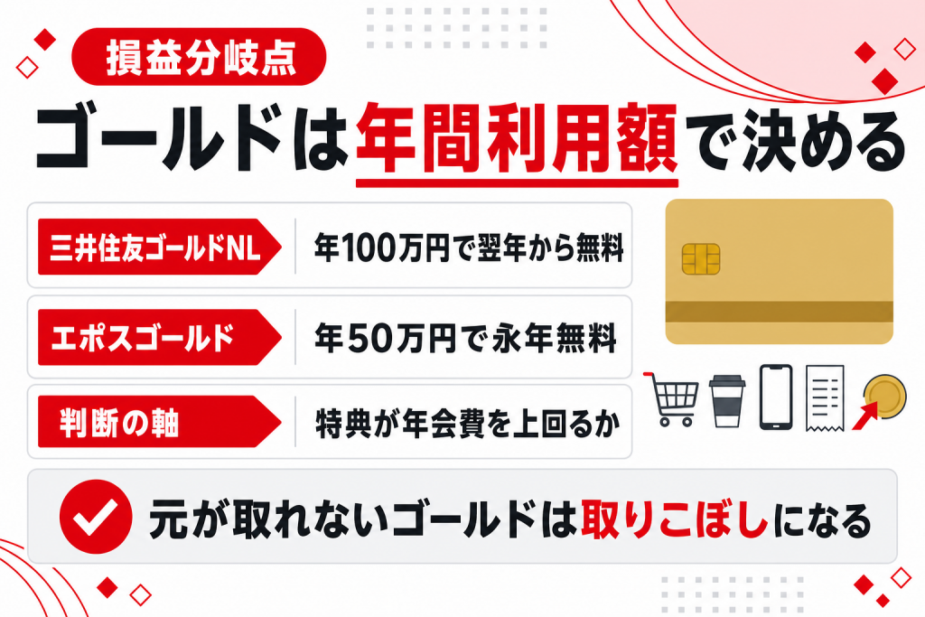 ゴールドカードを組み込む判断基準と年会費の損益分岐点の図