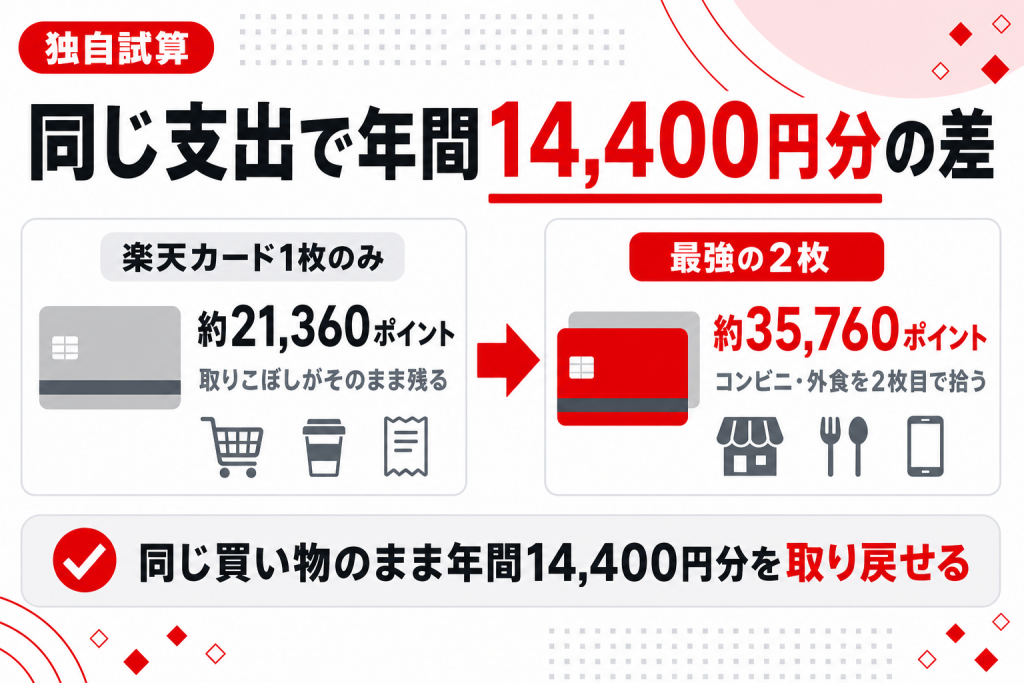 生活パターン別に年間の獲得ポイントを試算した図