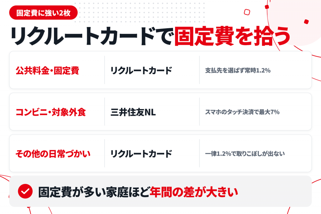 リクルートカードと三井住友カード（NL）を組み合わせた場合の特徴の図