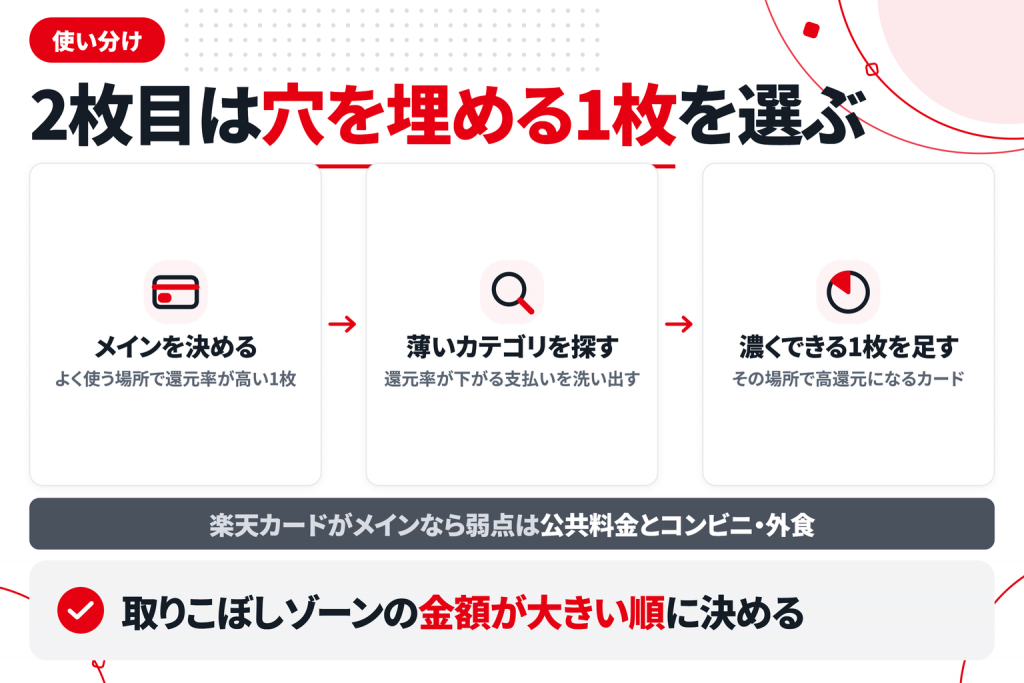 2枚目のカードを選ぶ基準を示した図