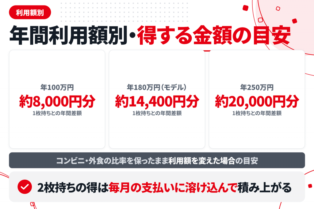 年間利用額別に得する金額の目安をまとめた図