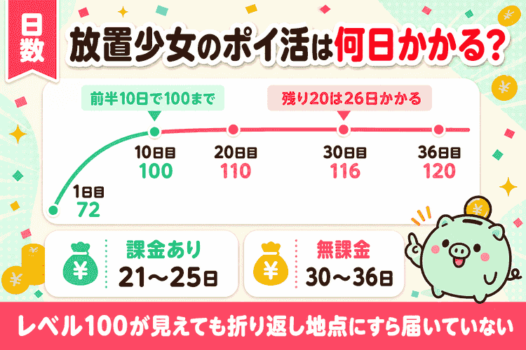 レベル120到達までの日数とレベルの伸び方の推移図