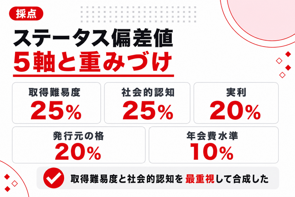 ステータス偏差値の採点に使った5軸と重みづけ(取得難易度25%・社会的認知25%・実利20%・発行元の格20%・年会費水準10%)の図