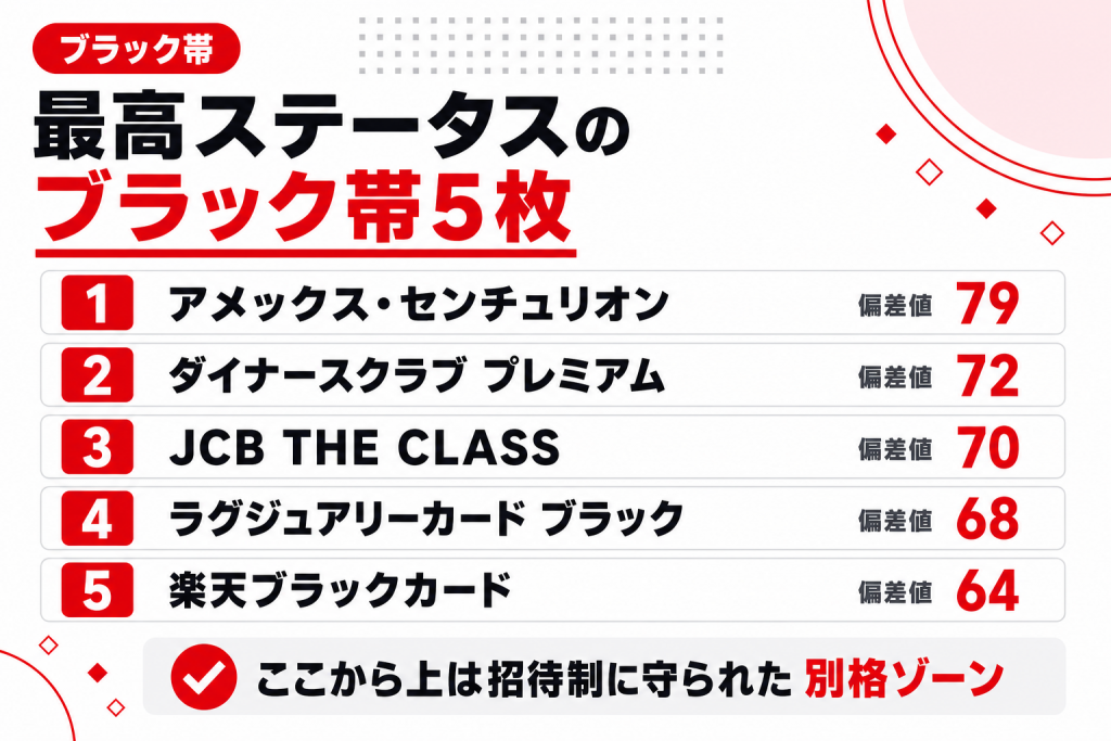 ブラック帯5枚のステータス偏差値ランキング(センチュリオン79・ダイナースクラブ プレミアム72・JCB THE CLASS 70・ラグジュアリーカード ブラック68・楽天ブラックカード64)