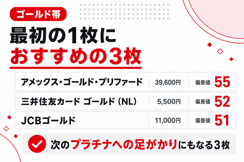 最初の1枚におすすめのゴールドカード3枚の年会費とステータス偏差値の比較表