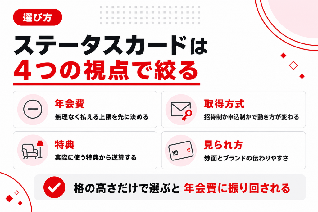 ステータスカードを絞り込む4つの視点(年会費・取得方式・特典・見られ方)の図