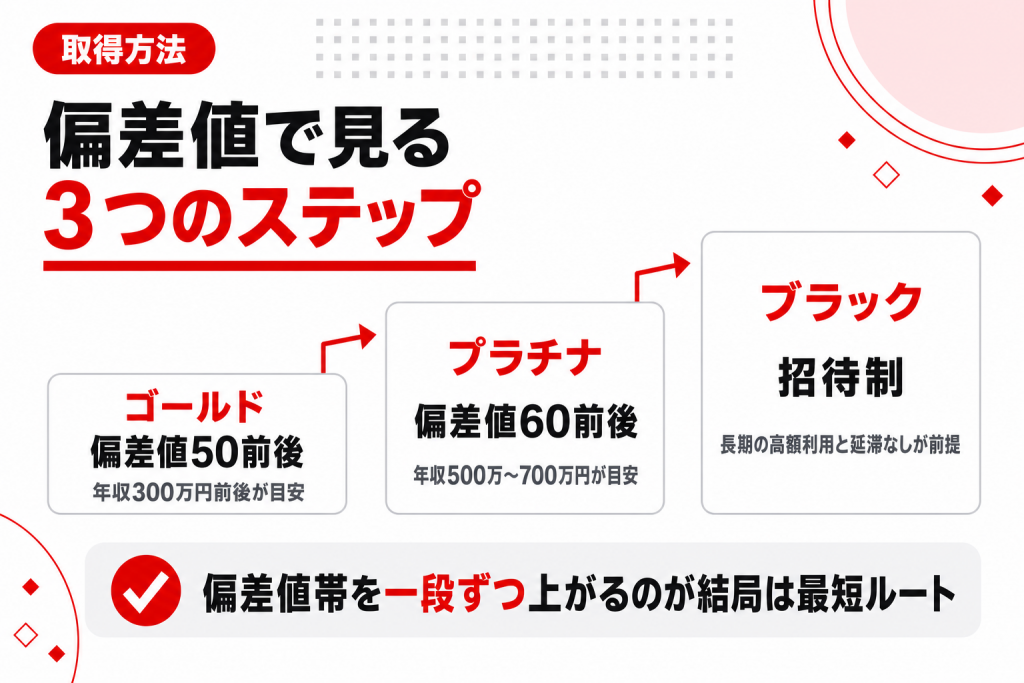 偏差値50前後のゴールドから60前後のプラチナ、招待制のブラックへ進む3ステップの図