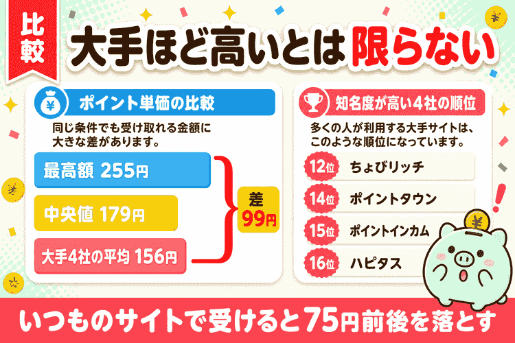 知名度の高いポイントサイト4社が中位以下だったことを示す比較図