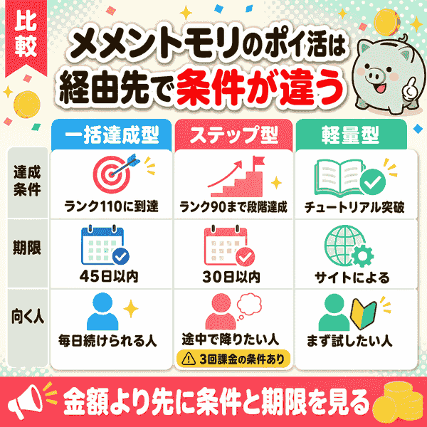達成条件を経由先の3タイプで比較した図