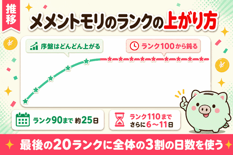 プレイヤーランクの伸び方とランク100以降で鈍る推移図