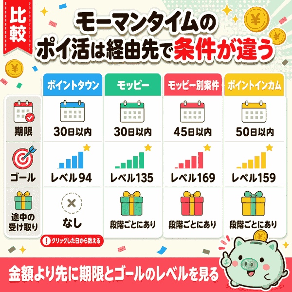 期限・ゴール・途中受け取りをポイントサイト別に比較した図