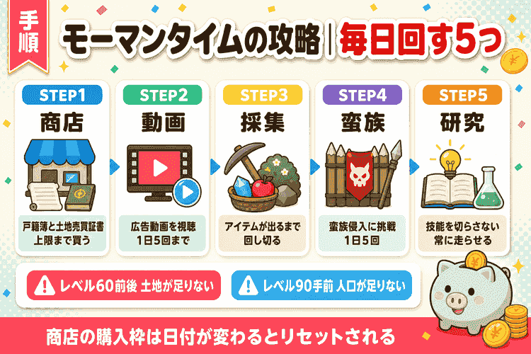 攻略手順と、毎日回す5つの行動のステップ図