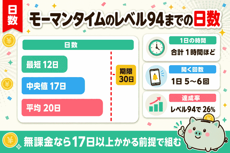 レベル94到達に必要な日数(最短12日・中央値17日・平均20日)と期限30日の比較