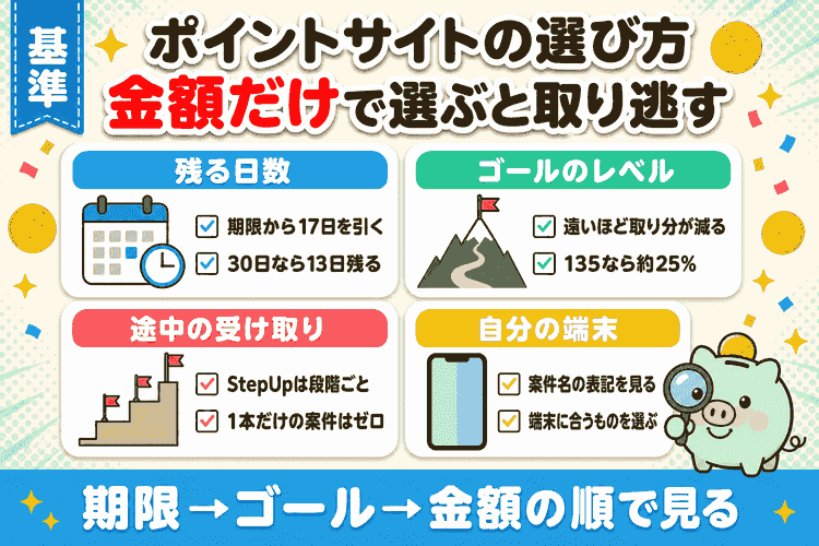 経由するポイントサイトを選ぶ4つの基準